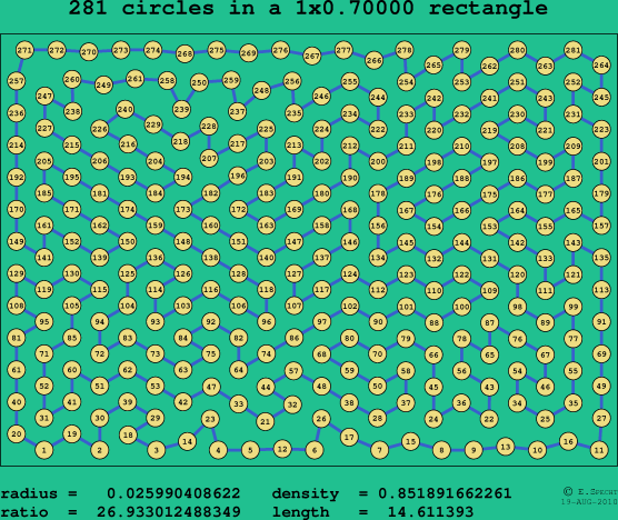 281 circles in a rectangle