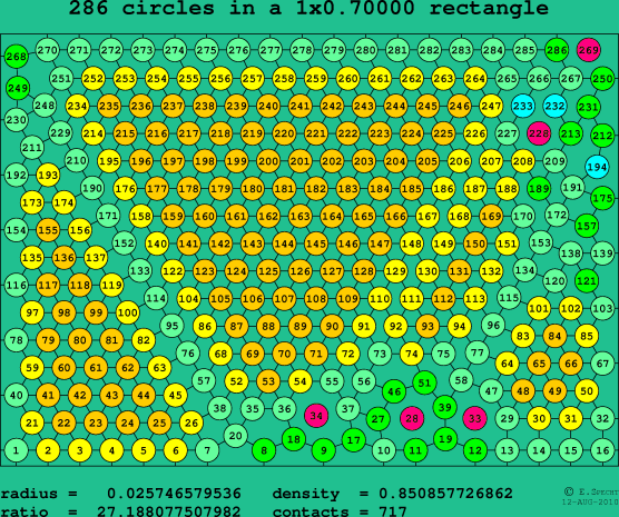 286 circles in a rectangle