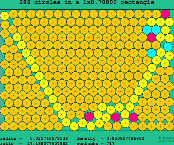 286 circles in a rectangle