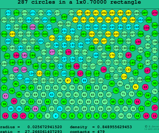 287 circles in a rectangle