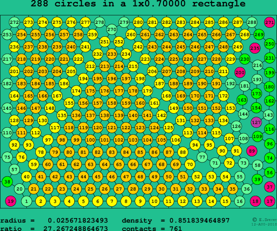 288 circles in a rectangle