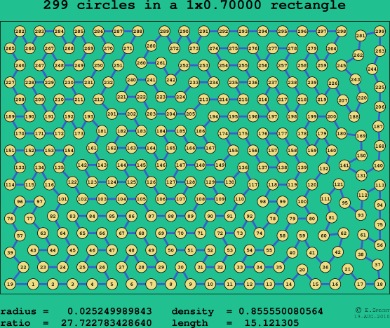 299 circles in a rectangle