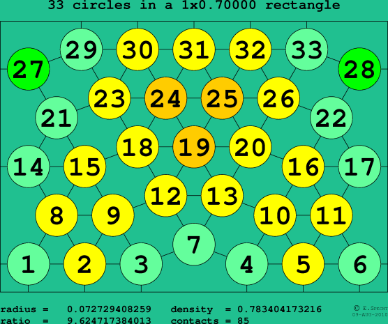33 circles in a rectangle