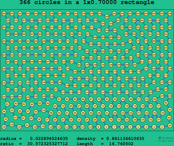 366 circles in a rectangle