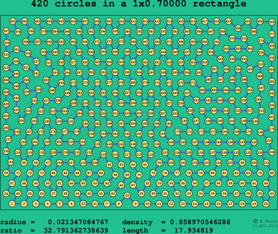 420 circles in a rectangle