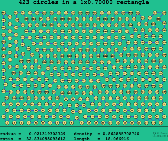 423 circles in a rectangle