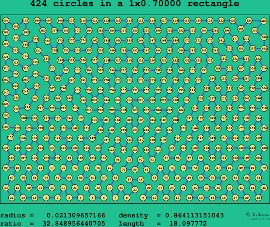 424 circles in a rectangle