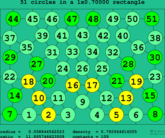 51 circles in a rectangle