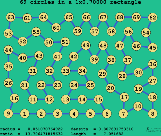 69 circles in a rectangle