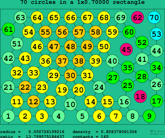70 circles in a rectangle