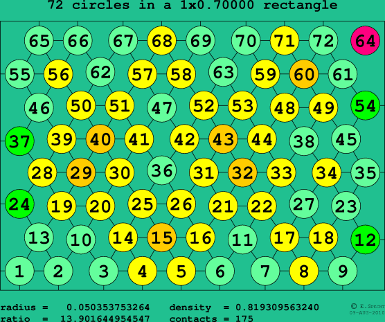 72 circles in a rectangle