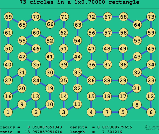 73 circles in a rectangle