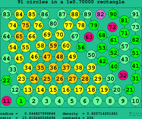 91 circles in a rectangle