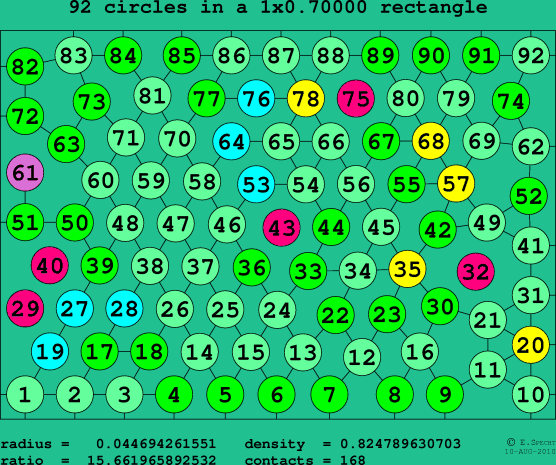 92 circles in a rectangle
