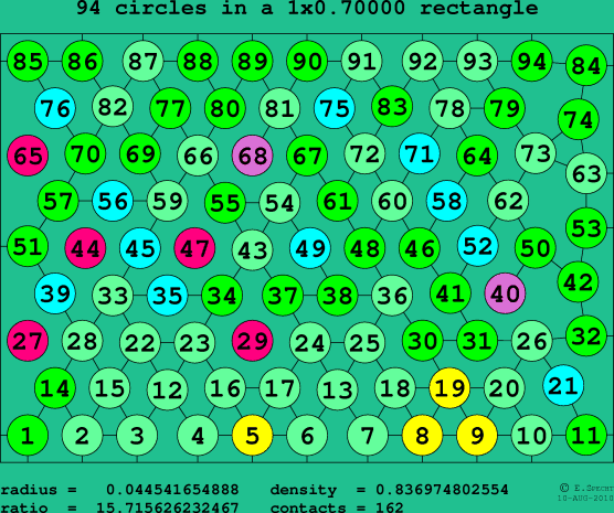 94 circles in a rectangle