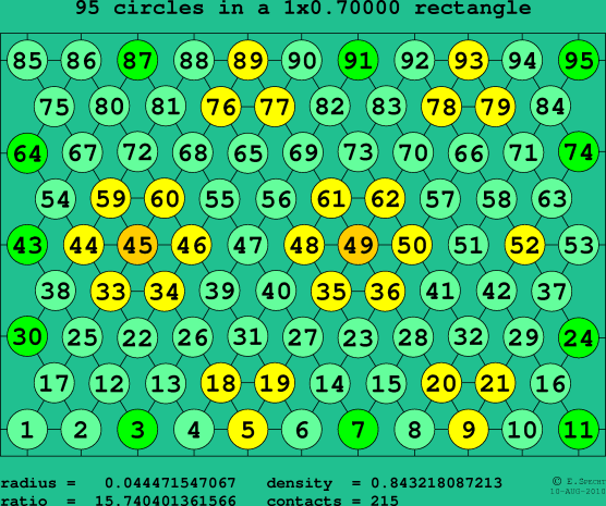 95 circles in a rectangle
