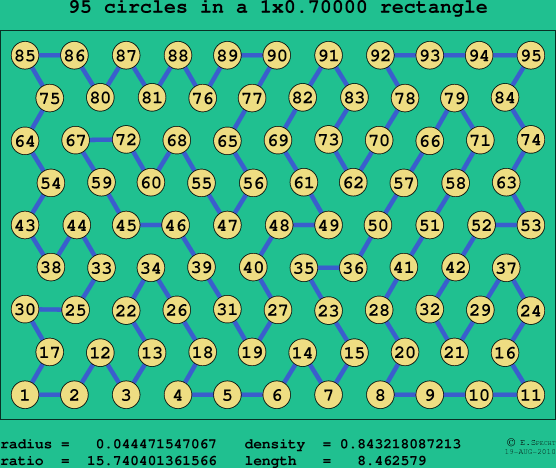 95 circles in a rectangle