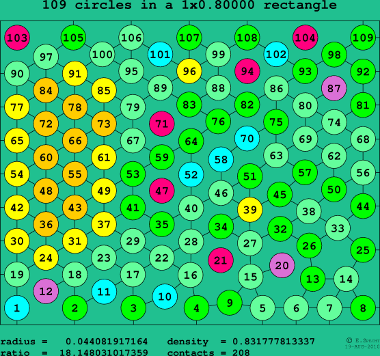 109 circles in a rectangle