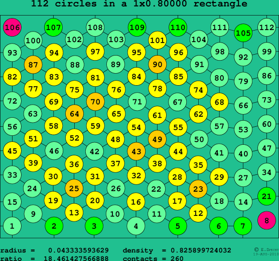 112 circles in a rectangle