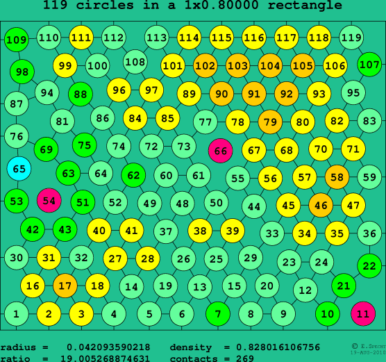 119 circles in a rectangle
