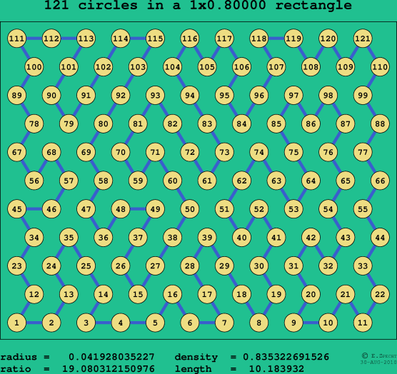 121 circles in a rectangle