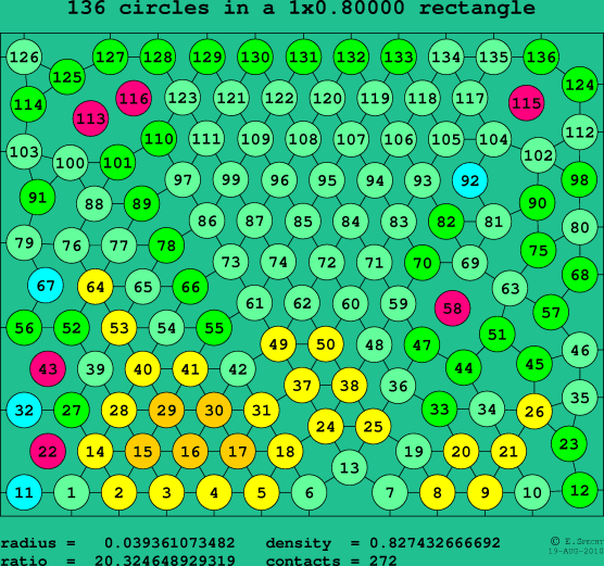 136 circles in a rectangle