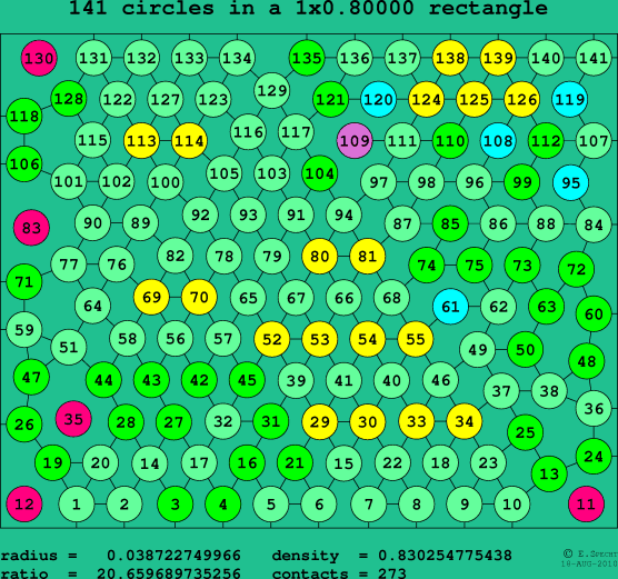 141 circles in a rectangle