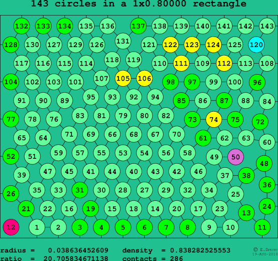 143 circles in a rectangle