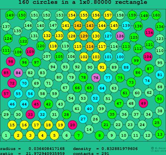 160 circles in a rectangle