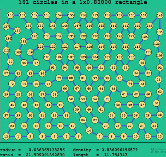 161 circles in a rectangle