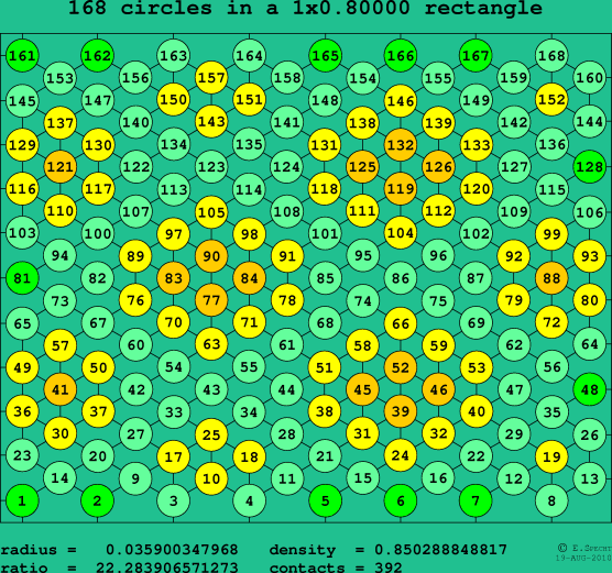 168 circles in a rectangle
