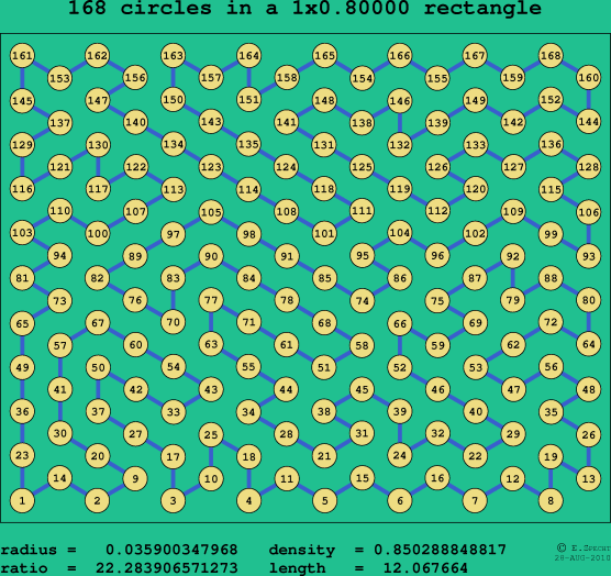 168 circles in a rectangle
