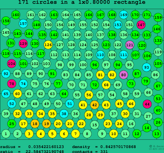 171 circles in a rectangle