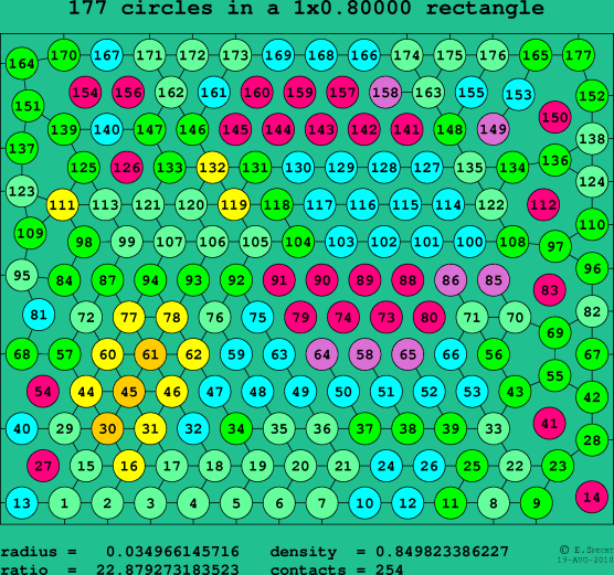 177 circles in a rectangle
