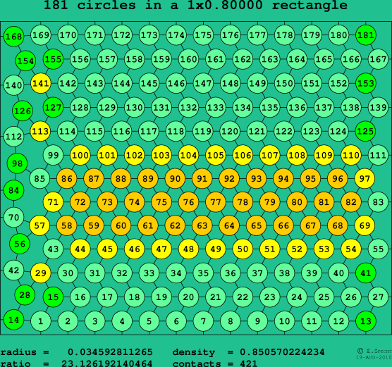 181 circles in a rectangle