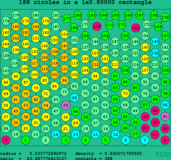 188 circles in a rectangle
