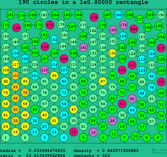 190 circles in a rectangle