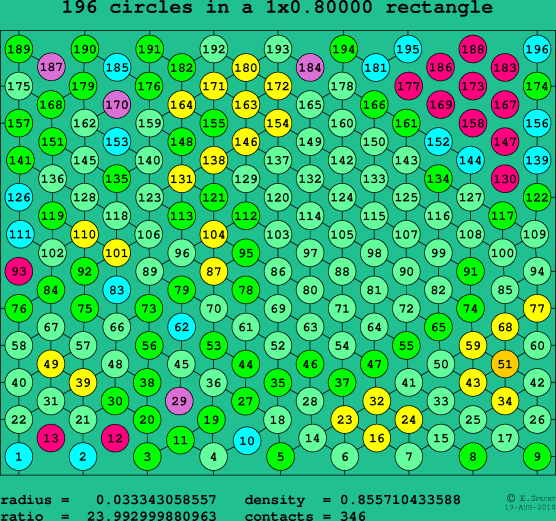 196 circles in a rectangle