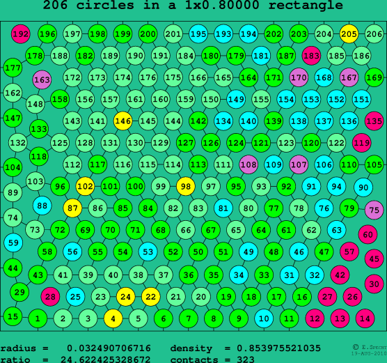 206 circles in a rectangle