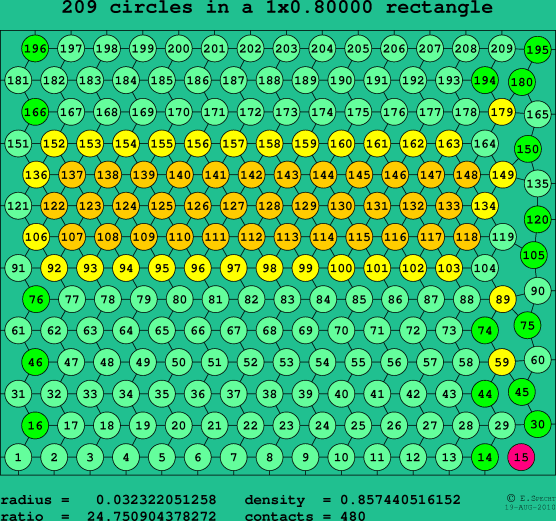 209 circles in a rectangle