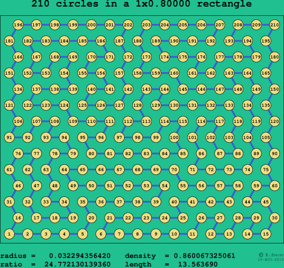 210 circles in a rectangle