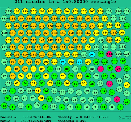 211 circles in a rectangle