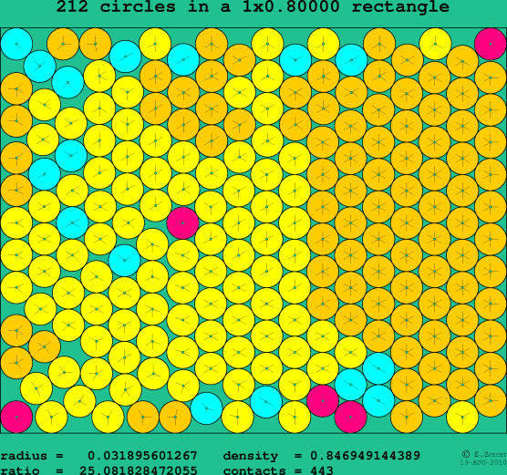212 circles in a rectangle