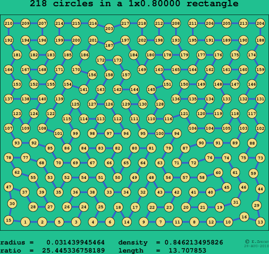 218 circles in a rectangle
