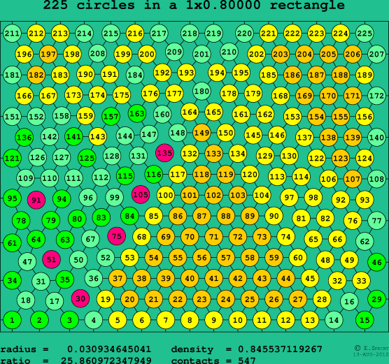 225 circles in a rectangle