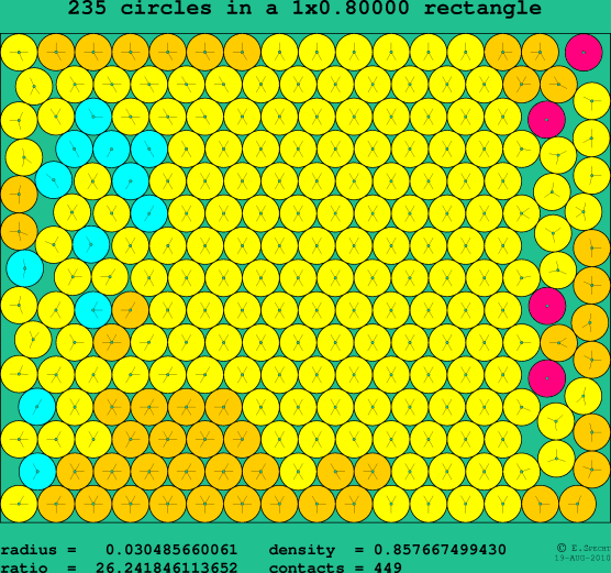 235 circles in a rectangle