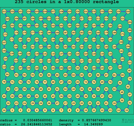 235 circles in a rectangle