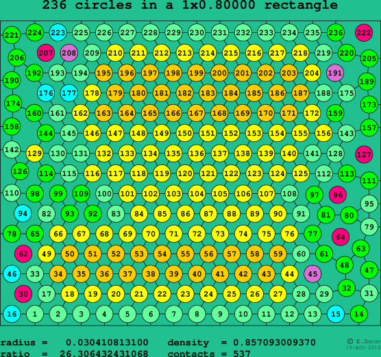 236 circles in a rectangle
