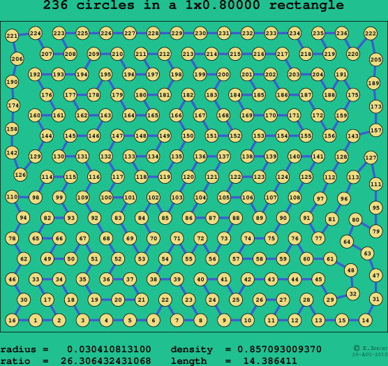 236 circles in a rectangle