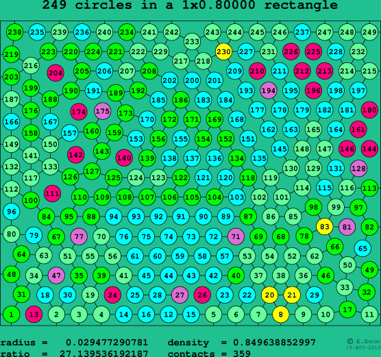 249 circles in a rectangle